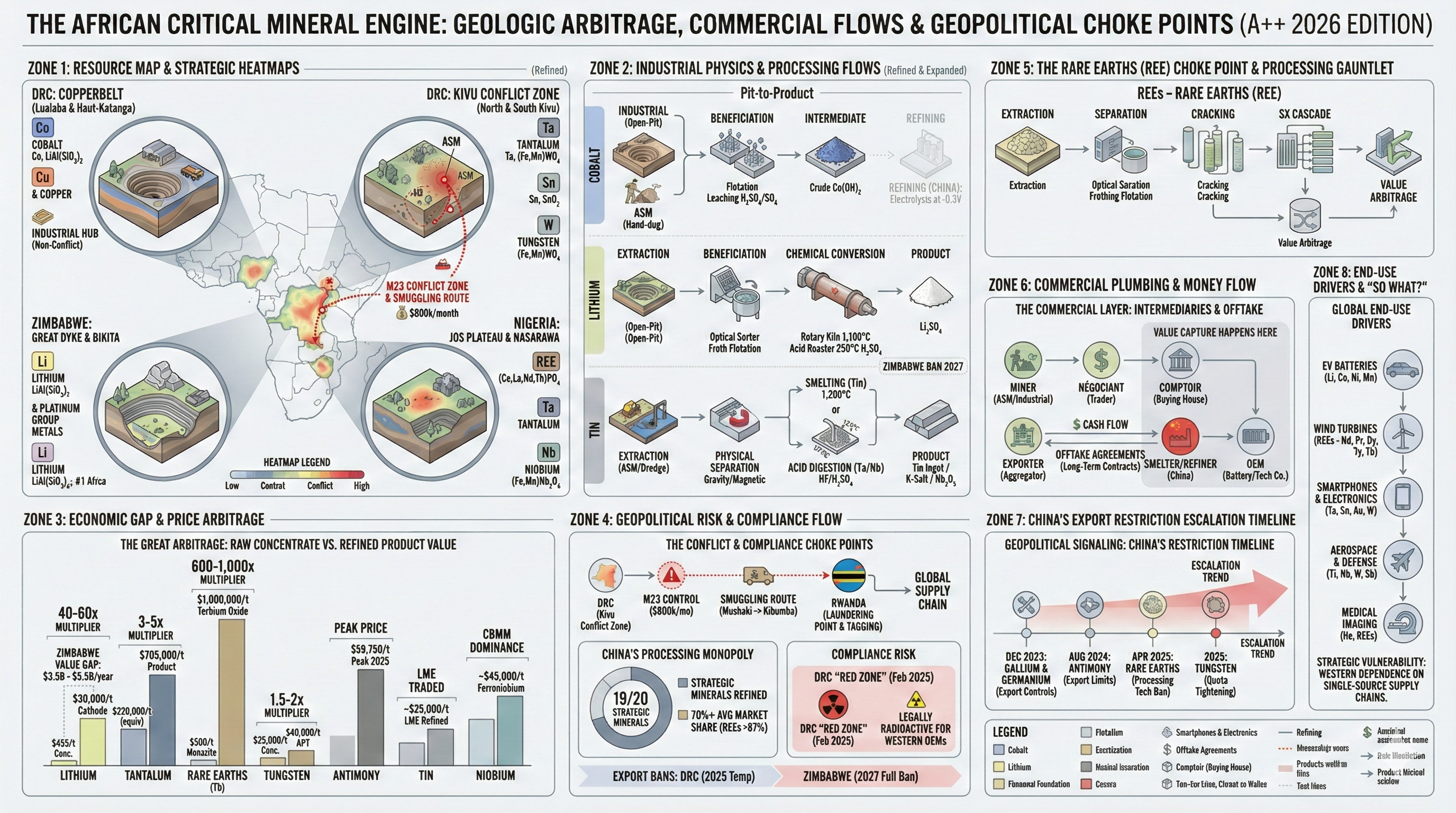African Critical Mineral Engine Infographic